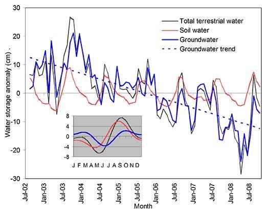 Utilize GRACE Terrestrial Water Storage to characterize nonmodeled changes in water availability (e.g., groundwater) following methods described in Rodell et al.