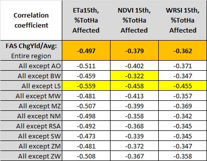 Results Summary Below: Removing national results oneby-one using high correlation factors (FAS, ETa15th, %YieldChange), showed