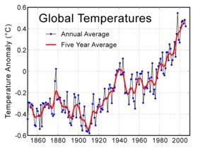 Earth s temperature is rising. According to the IPCC, the Earth has warmed by approximately 0.74C = 1.3F over the past century.