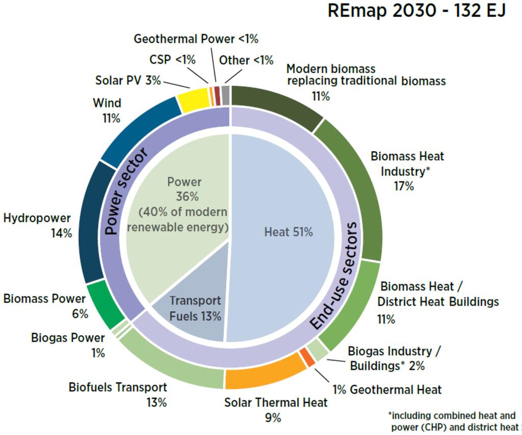 Energies 2015, 8 5840 According to Table 3, 80% of the total RE use in end-use sectors is from modern biomass.