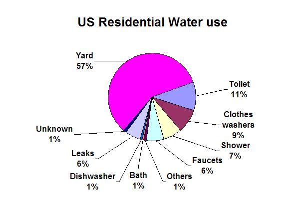 1/3 rd of people are affected Water Use Water Use Water Use Residential Water