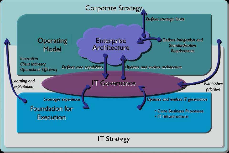 IT Strategy Must Reflect Your Corporate Strategy 23 Invest across the spectrum of improvement to manage risks and optimize business outcomes Business Value Efficiency ECONOMIC IMPACTS Improve