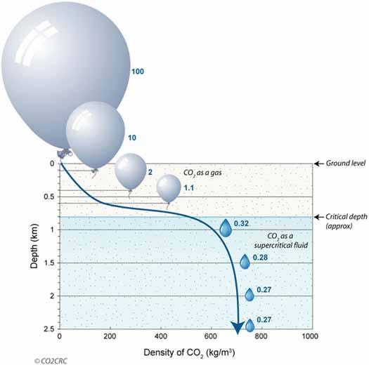 Why does CO 2 stay underground? CO 2 is subjected to pressurisation for transport and storage, and this renders it to a supercritical state, whereby it behaves in a similar manner to a liquid.