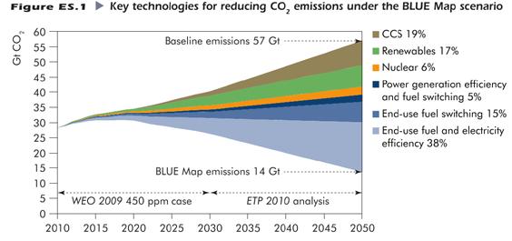 It is widely recognised that CCS has the potential to contribute around 20% of the emissions reduction required to control global warming, but the other key benefit of CCS, is that it facilitates the