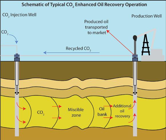 Can CO 2 be stored deep underground? At the end of 2010, there were 4 commercial applications of CCS in operation around the world; Weyburn-Midale in Canada, injecting around 2.