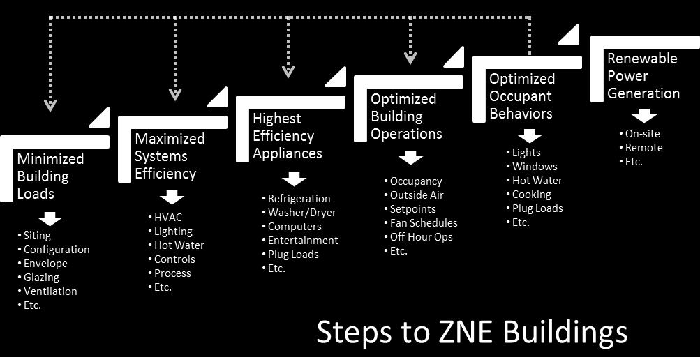 Foundation of a ZNE metric MULTIFAMILY