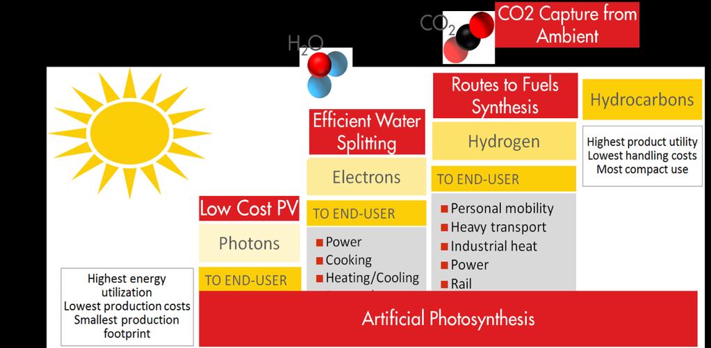 Dense Energy Carriers (Solar Fuels)
