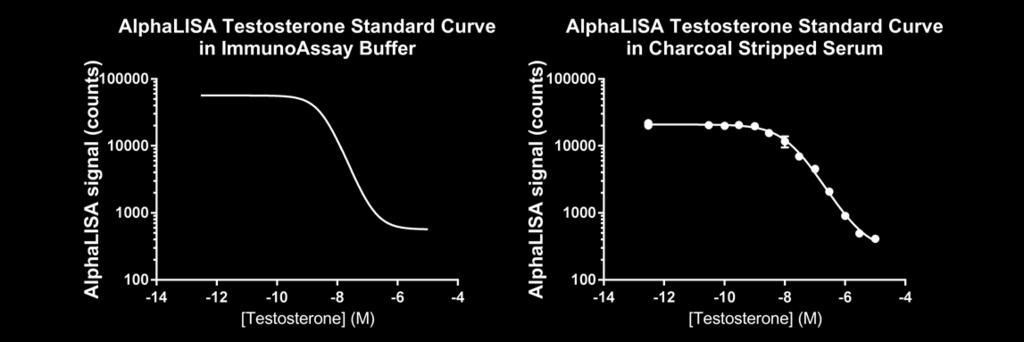 035 nm Dynamic range: Broad Range Assay: 0.7-875 nm (Figure 1). High Sensitivity Assay: 0.035 8.5 nm Figure. 1. Typical sensitivity curves in AlphaLISA buffer (left) and serum (right).