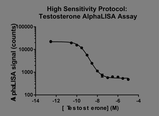 Testosterone analyte standard dilution or 20 µl of