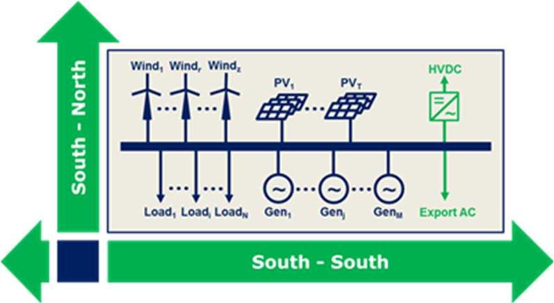 6% Integrated System (S-S S & S-N links) Export AC: 500 MW (to other