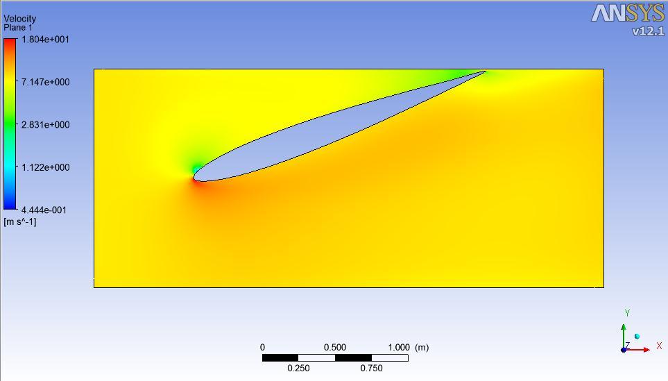 Result Table ANSYS Blade Angle Velocity(Original NACA) m/s Velocity (NACA 0013) m/s Power (Original)KW Power (NACA 0013)KW 15 14.21 10.64 24.230892 13.585152 20 17.89 13.39 38.406252 21.515052 20.