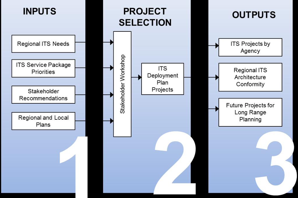 6. REGIONAL ITS DEPLOYMENT PLAN The Regional ITS Deployment Plan serves as a tool for the Lakeway Region to identify specific projects that should be deployed in order to achieve the desired