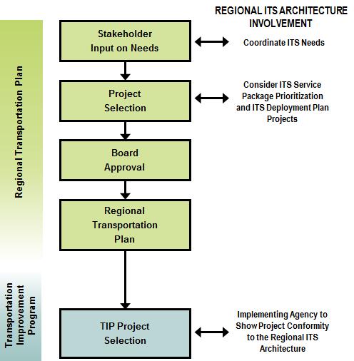 Figure 9 Proposed Regional Planning Process and ITS Architecture Involvement 7.
