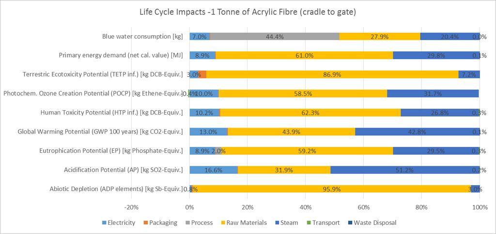 Environmental Impacts 1 tonne of Acrylic Fibre Source
