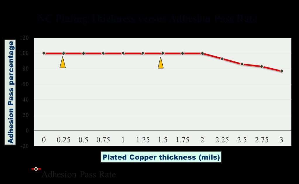 NC kaline Cyanide Free Copper Plating Working range SAC 305