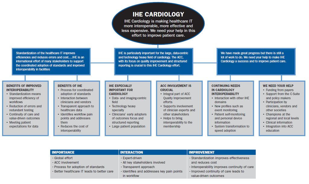 IHE Cardiology Key Message Goals and Mission Windle JR et al: 2016 ACC/ASE/ASNC/HRS/SCAI health