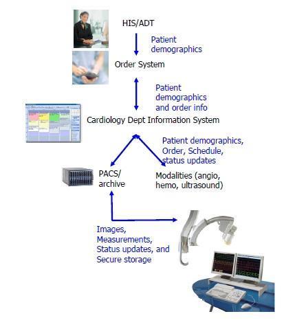 Consistent Cardiac Imaging Workflow Scope: Scheduled and unscheduled cardiac imaging exams, including multi-modality exams Benefit: Consistent, robust workflow minimizes manual procedure management