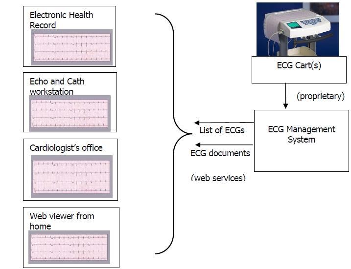 Support for Most Common Cardiology Exam - ECG Scope: Consistent resting ECG acquisition workflow for multi-vendor solution Supports scheduled, unscheduled and post-exam reconciliation Enable access
