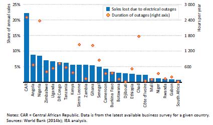 Power Sector in Africa Power to shape the future The power sector is often not reliable; < 1/3 people have access to electricity and number is rising From the production side Power shortages are a