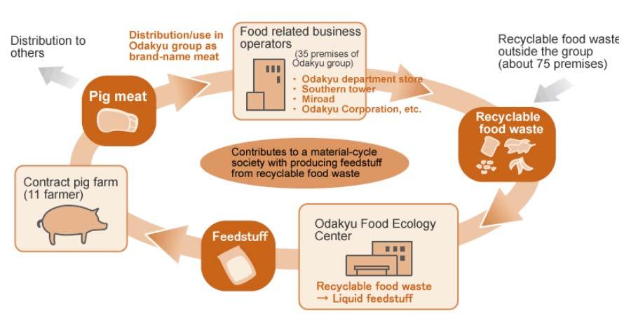Example 1: Food Recycling Loop by ODAKYU Co., Ltd.