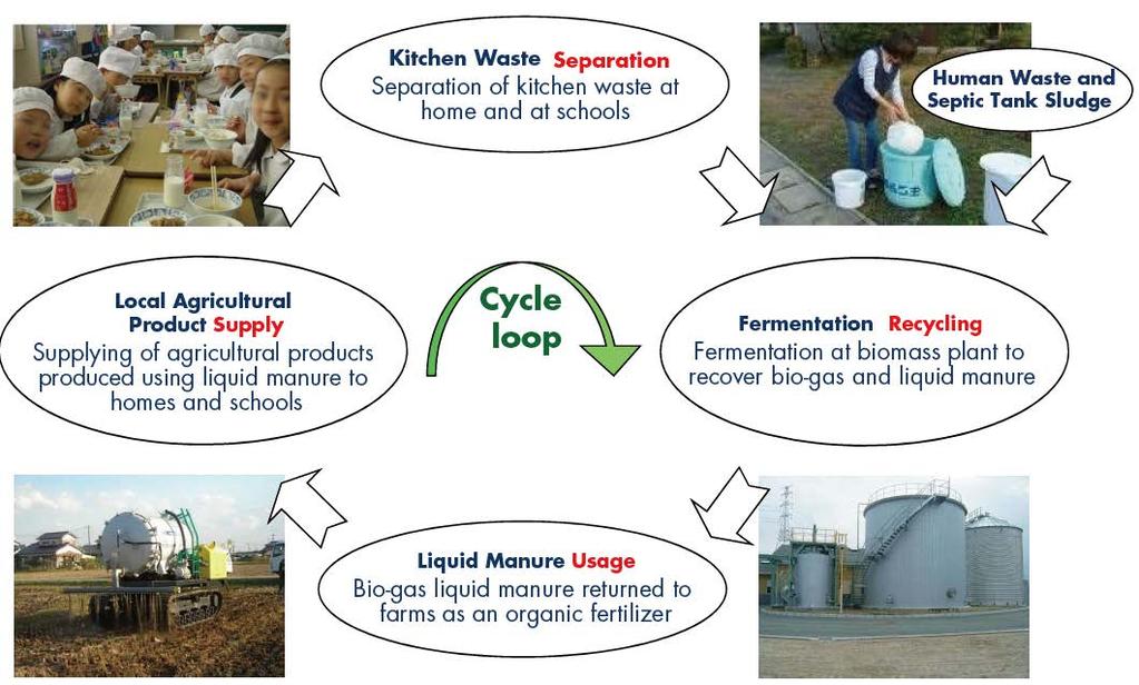 Example 3: Creating a Recycling-based Society in Oki Town (Zero Waste City) A small agricultural town in Fukuoka Prefecture has a population of 14,500 people.