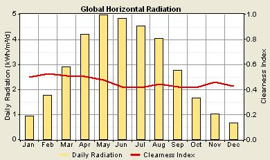 solar radiation Figure 7: 