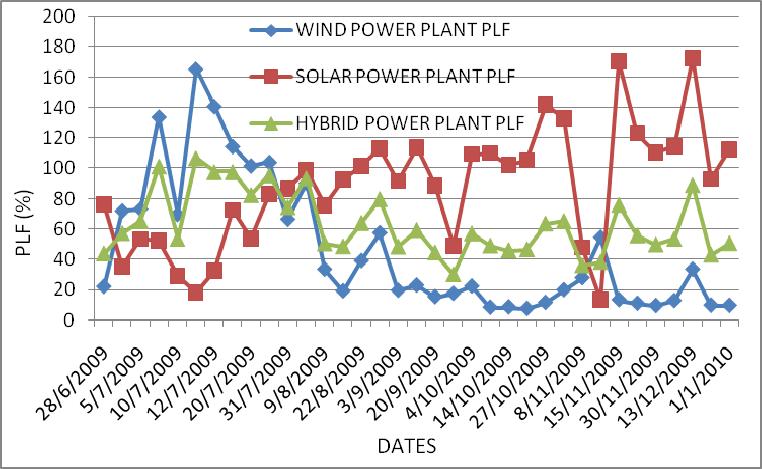 Figure 8: Plant load factor data of 6 month VII. CONCLUSION This paper presented a proposed hybrid power system for a remote site in Barmer. Graphical results are presented.