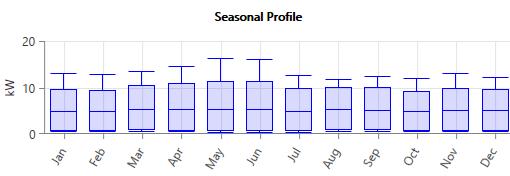 In the present study the electrical load profile is considered according to the seasonal variation i.e. during summer, winter and rainy season.