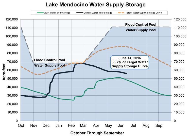 Objectives Utilize available observed data to improve forecast of flows and reservoir stages