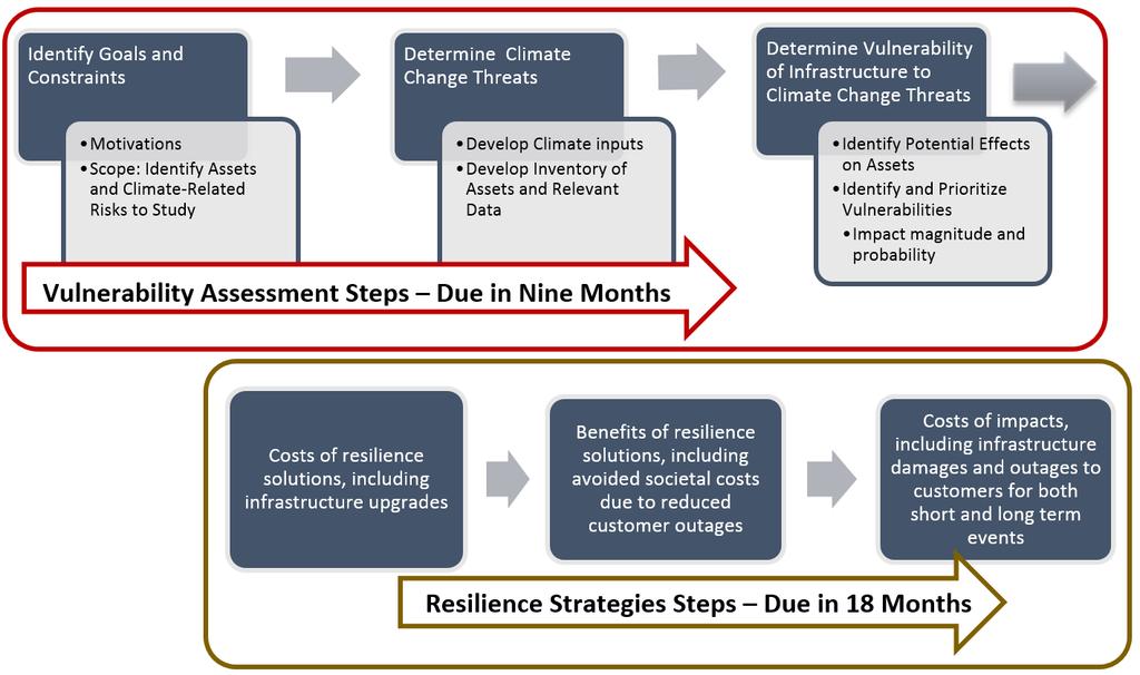 DOE Partnership for Energy Sector Climate Resilience engages electric companies around climate vulnerabilities 7 In 2015, 18 utilities joined to develop and pursue strategies to reduce climate and