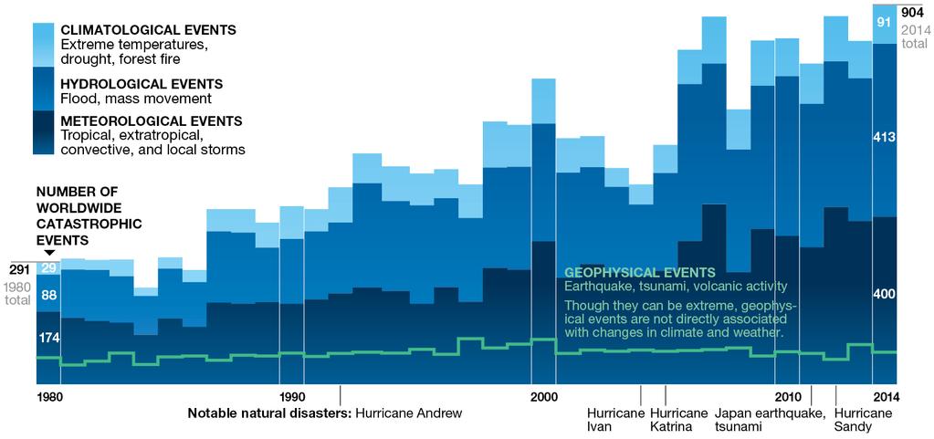 Rising trend of extreme events places climate resiliency in the spotlight among a diverse group
