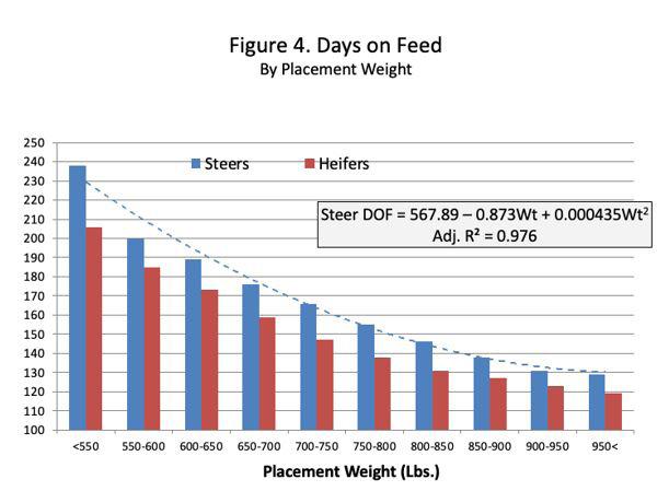 Note: OLS results included in grey box based on: Steer DOF = f(placement Weight,