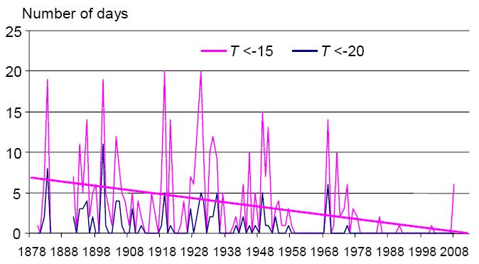 2. What trends in Uzbekistan s climate have been observed? There has been a trend of warming temperatures across the whole of Uzbekistan since the 1950s.