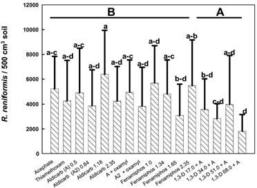 Nematicide efficacy for management of R. reniformis: Koenning et al. 23