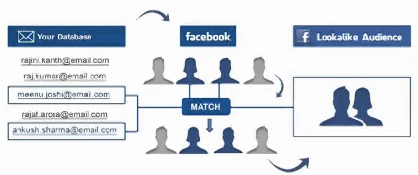 4 Tactic 3: Custom Audience Facebook s customer audiences offers the opportunity to both profile and target your existing CRM list or website visitors via Facebook advertising.