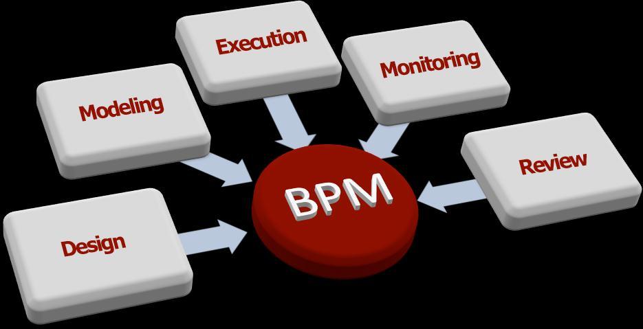 10 BPM Defined BPM is a management