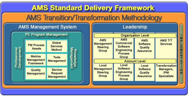 Standard Framework In addition to Worldwide Policy, a standard set of processes were developed for global use.