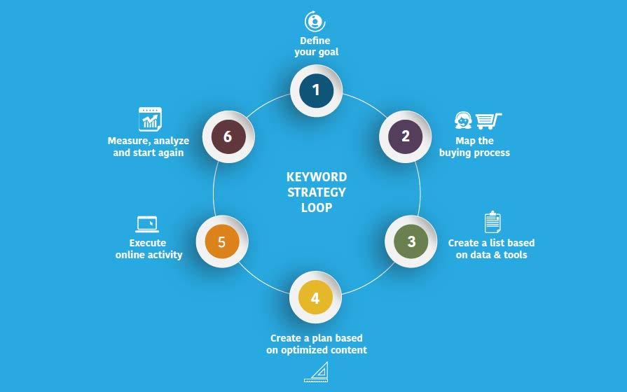 A keyword strategy is always evolving and improving The Keyword Strategy Loop Over one billion searches are completed on Google every day.