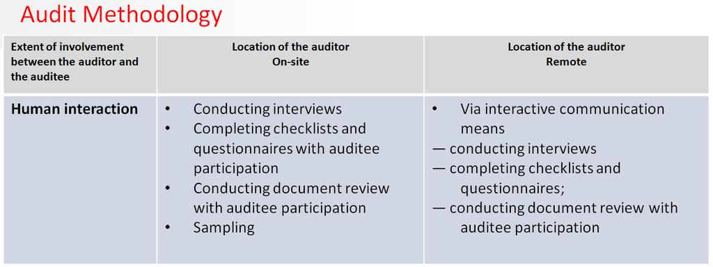 Opening Meeting (Audit Team Leader chairs the Opening Meeting) AGENDA Introductions Record attendees Confirm Audit Scope & Audit Objectives Confirm the Audit Plan Explain the method of conduct of