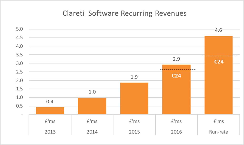 Clareti Revenue Trends 2016