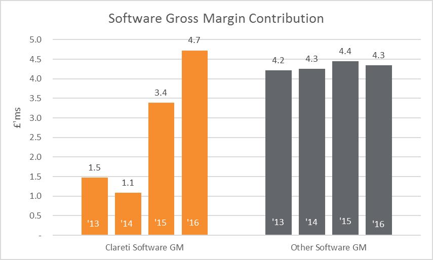 Group Software Portfolio Analysis Clareti largest absolute contribution to gross