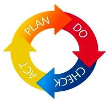 Freecert Management Systems use Plan-Do-Check-Act Cycle PLAN Plan development of your Company s Management System Context Your specific Organisation