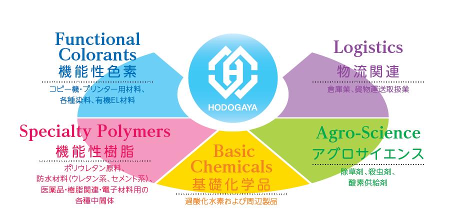 Report to shareholders Business Report 2017 April 1, 2017 - March 31, 2018 Hodogaya Chemical Group: Management Philosophy Through constant innovation of chemical technology, we will provide