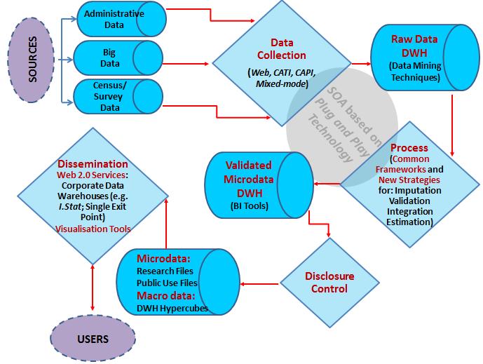 A Modern Statistical Production Process Commitment towards common Business Architecture (BA) to industrialise and standardise the statistical production process Service-Oriented Architecture