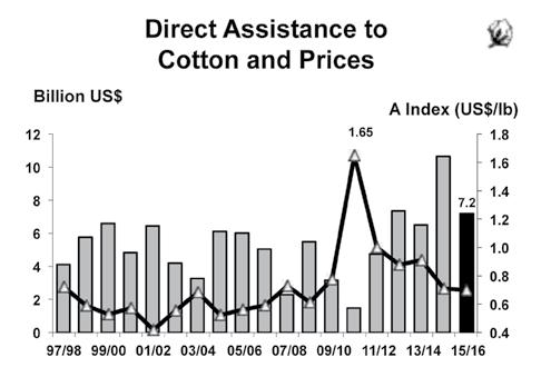prices are high, subsidies tend to decline and in years when prices are low, subsidies tend to rise. This relationship was maintained during the past several seasons.