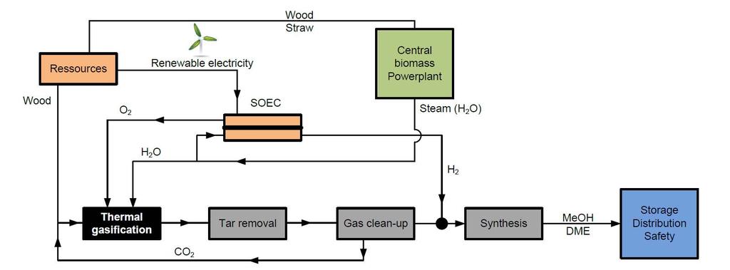 SOEC Operating Strategy Two operating strategies 1. Always at optimal H-C ratio for the synthesis step 2.
