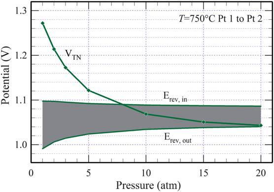 Pressurized SOCs for large-scale electricity storage Thermal-neutral potentials versus P at T ¼ 750 C for a cell operating over a fuel composition range from pt 1 to pt 2