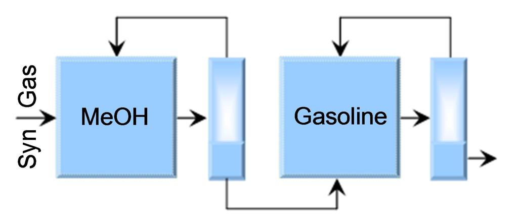 Methanol to Gasoline Syn Gas MeOH