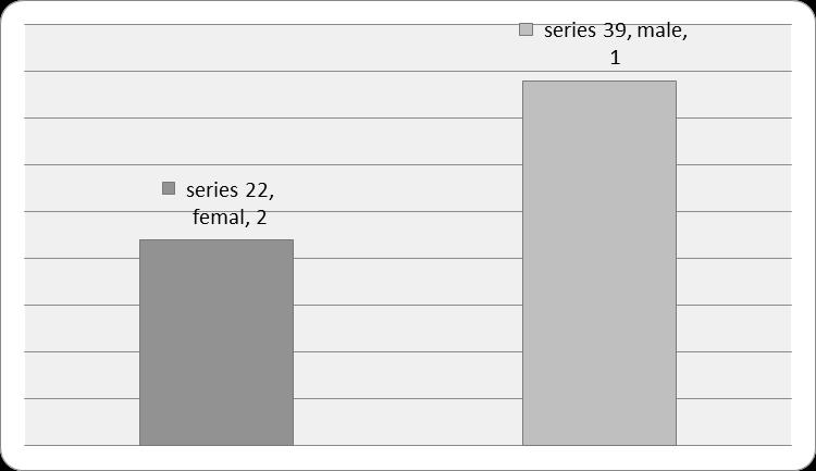 the company Fig: 1. Examination of the statistical sample by participants gender.. According to figure-1, 56.