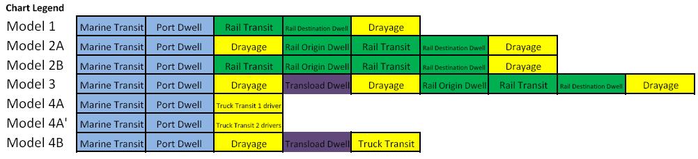 Transload All-Truck without transload (single driver)